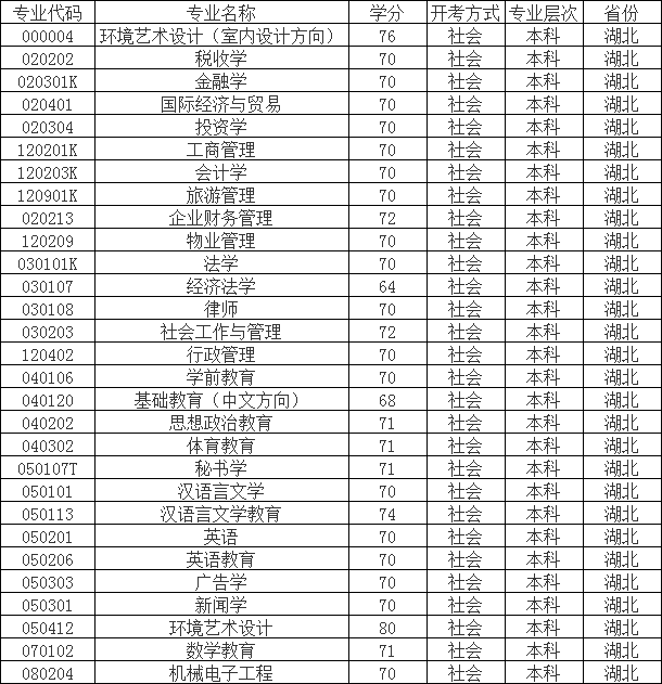 湖北自考本科專業(yè)一覽表