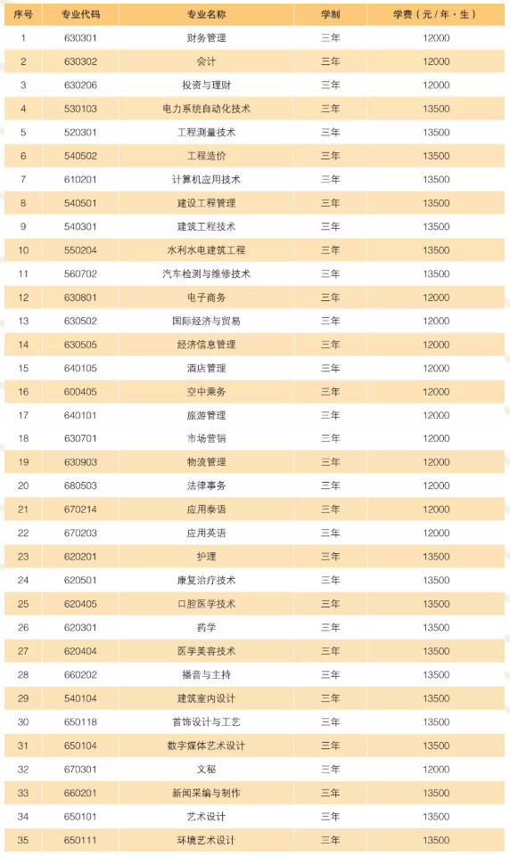 云南经济管理学院招收专业有哪些？学费是多少？