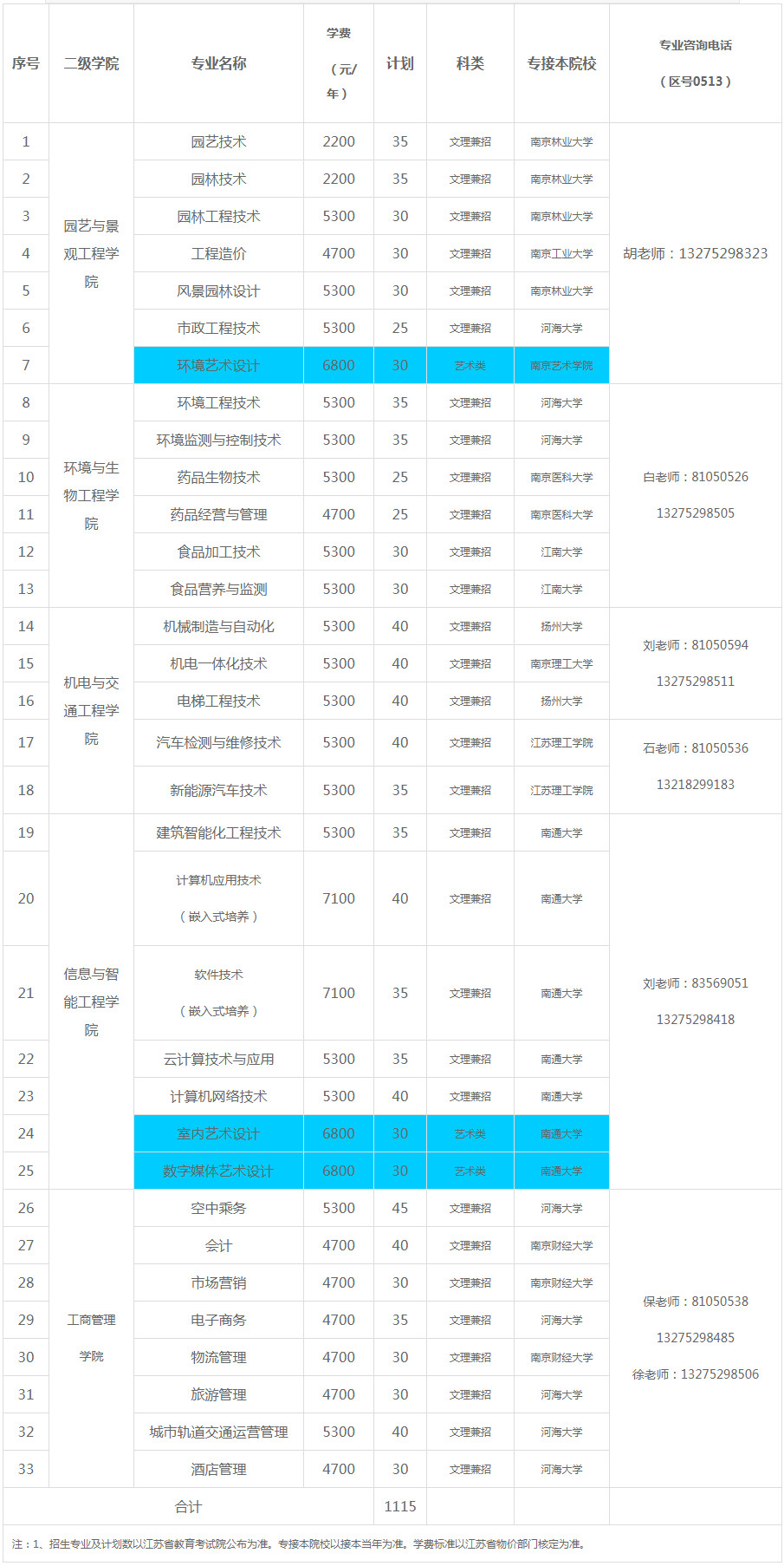 南通科技職業(yè)學(xué)院2020年提前招生專業(yè)計(jì)劃.jpg