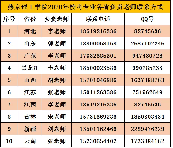 燕京理工学院2020年校考专业各省负责老师联系方式.png