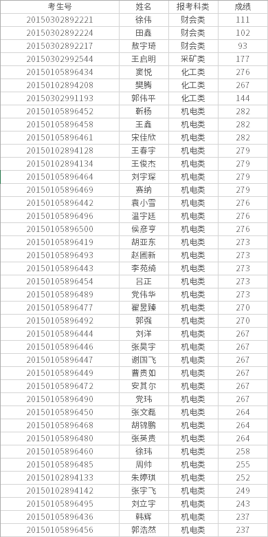 乌海职业技术学院2020年单独招生成绩.png