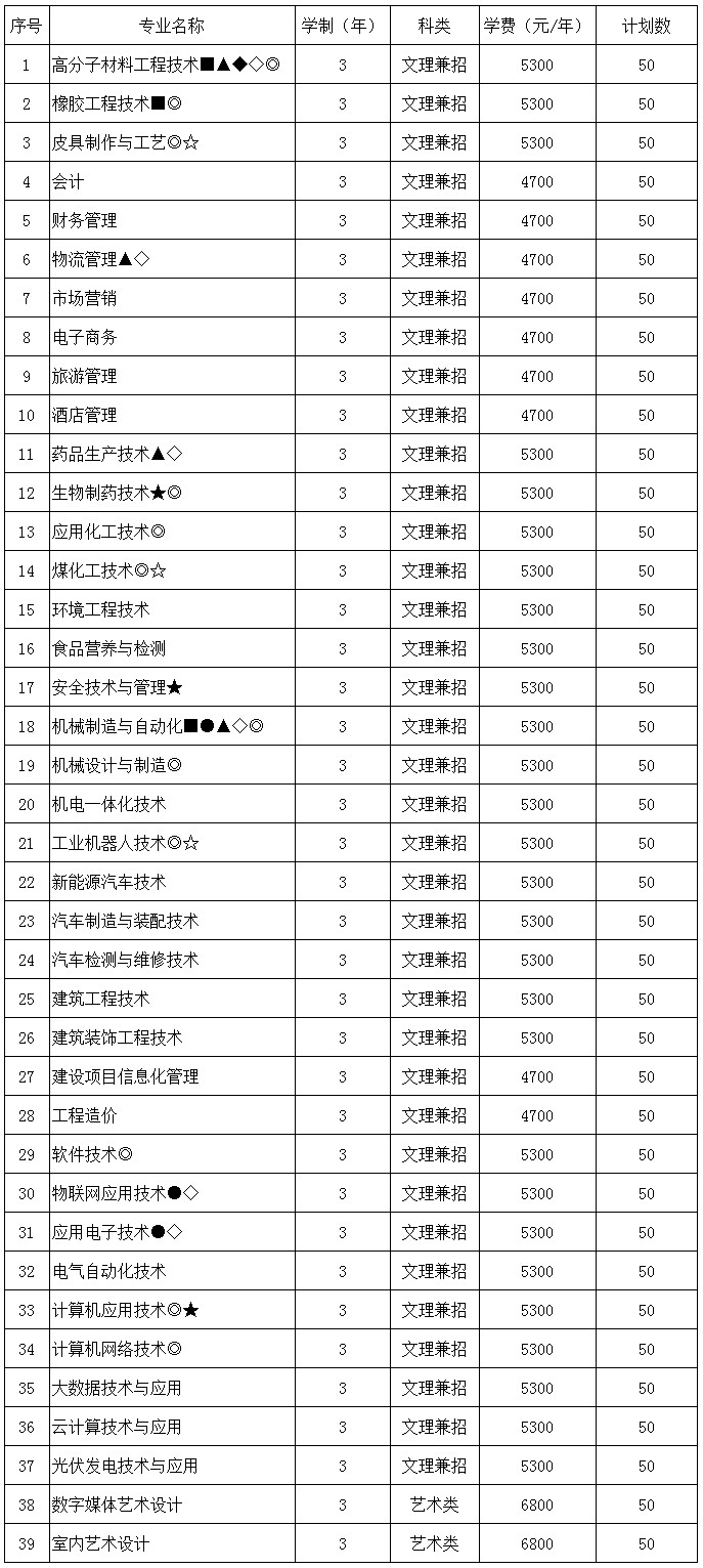 徐州工業(yè)職業(yè)技術學院2020年江蘇省提前招生專業(yè)及計劃.jpg