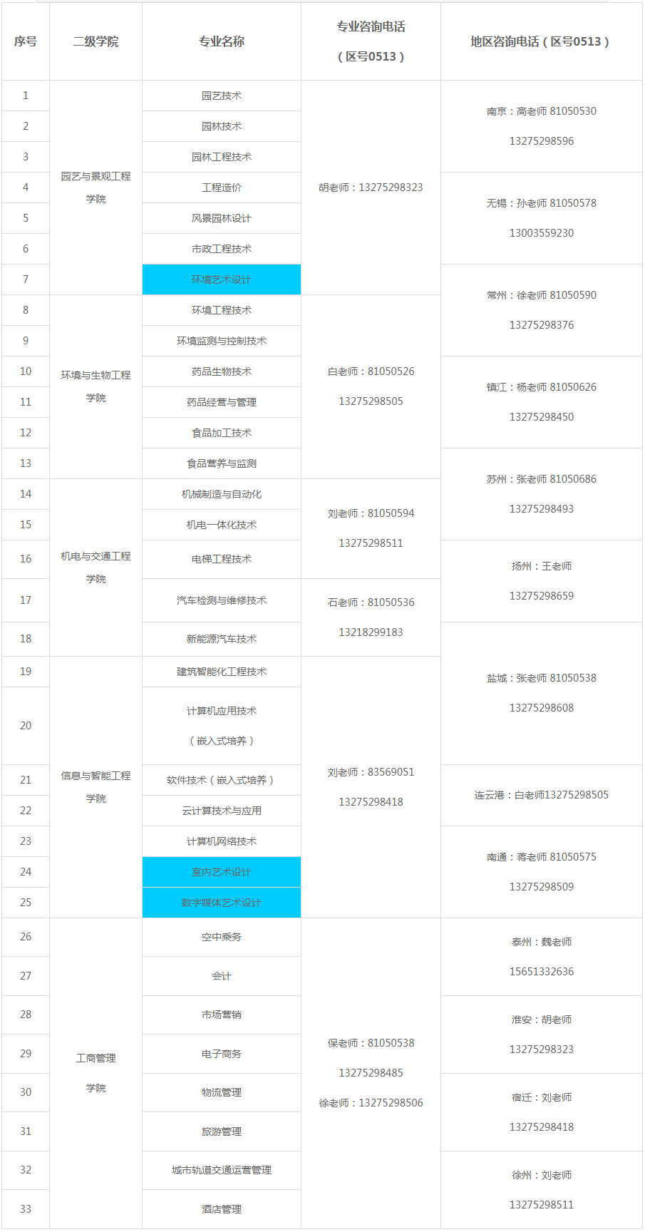 南通科技職業(yè)學(xué)院2020年提前招生專業(yè)及地區(qū)聯(lián)系人.jpg