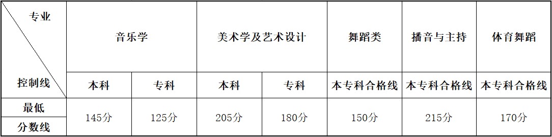 云南省2020年普通高校招生艺术类统考本、专科专业最低控制分数线.jpg