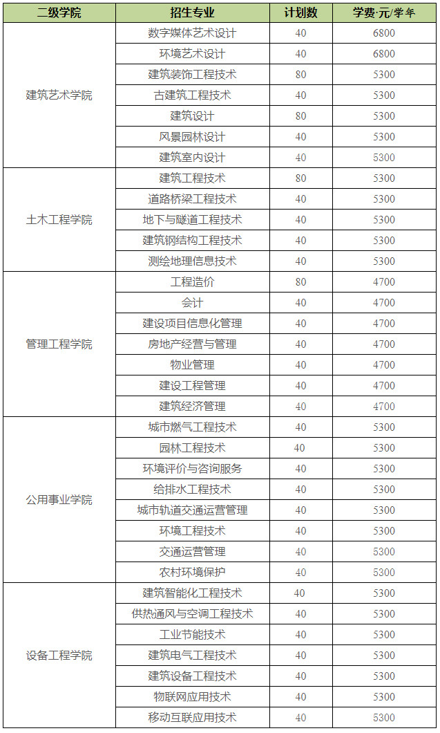 江蘇城鄉(xiāng)建設(shè)職業(yè)學(xué)院2020年高職提前招生專(zhuān)業(yè)計(jì)劃.jpg