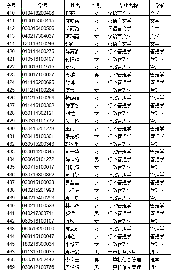 中山大学2019年12月自学考试学士学位名单