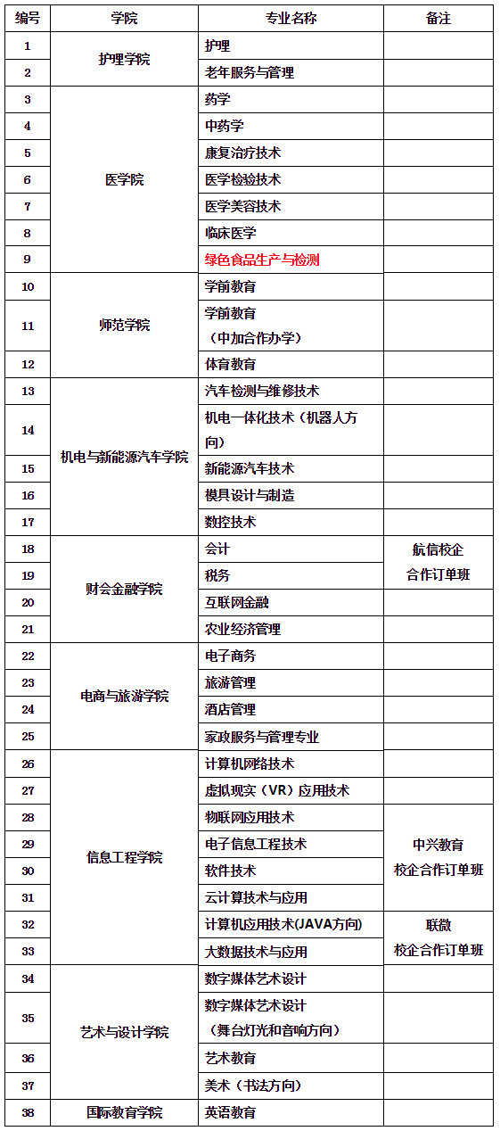 宜春職業(yè)技術(shù)學(xué)院2020年單獨(dú)招生專業(yè).jpg