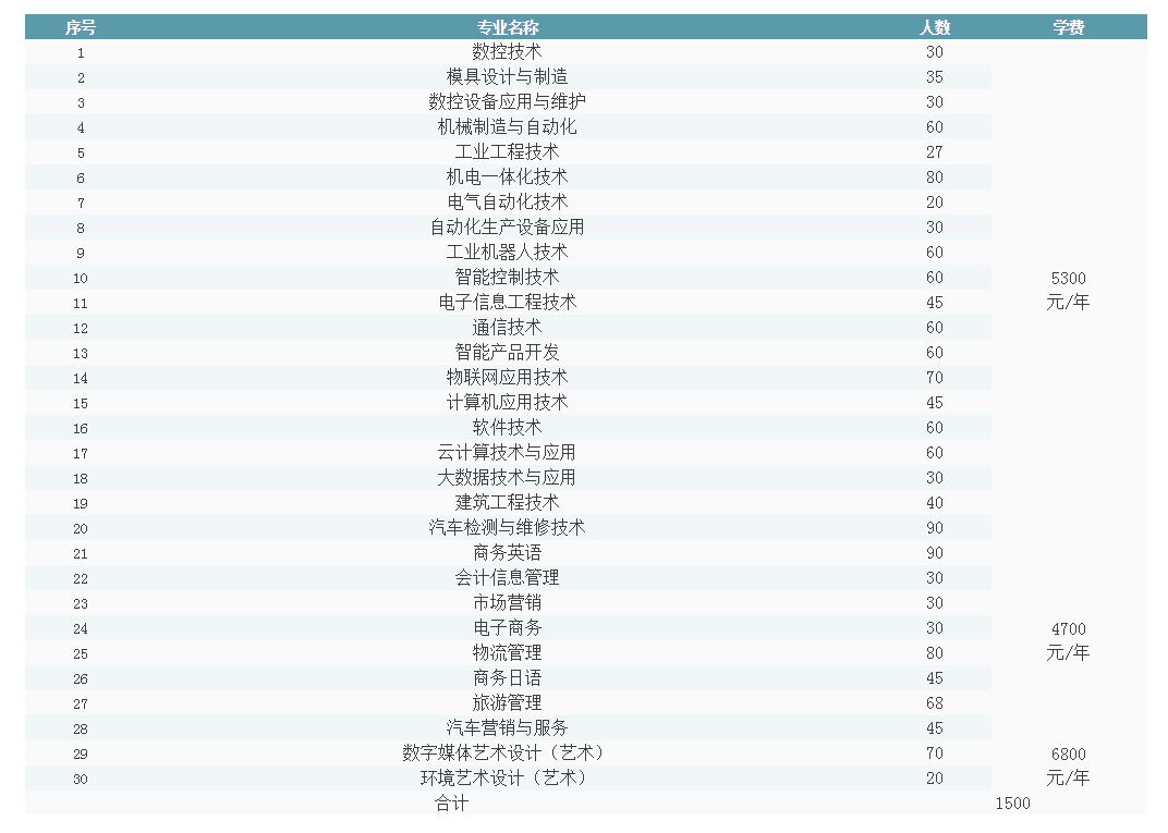 蘇州工業(yè)職業(yè)技術學院2020年高職提前招生專業(yè)及計劃.JPG