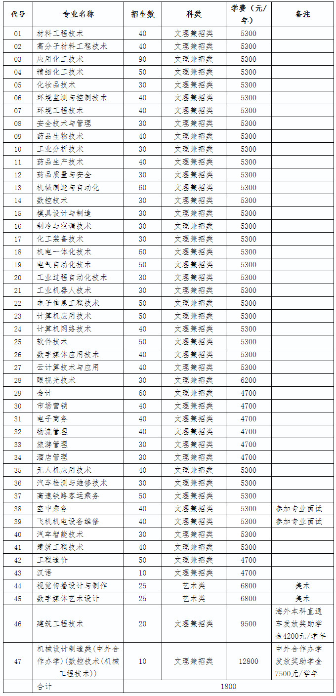 南京科技职业学院2020年提前招生招生专业及计划.jpg