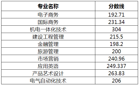 2020级五年制升学选拔录取分数线.png