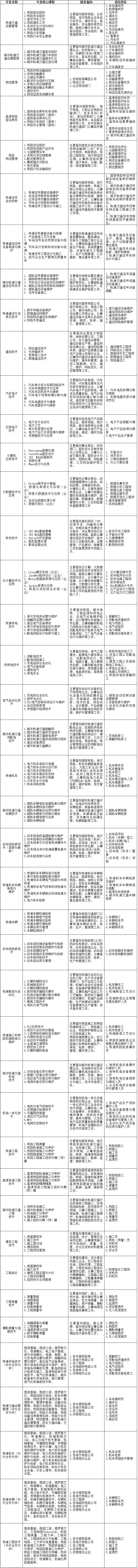 西安铁路职业技术学院2020年高职单招招生专业.jpg