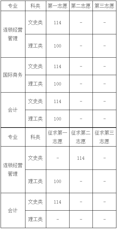 上海商学院继续教育学院2019年成人高考专科各专业录取分数线.png