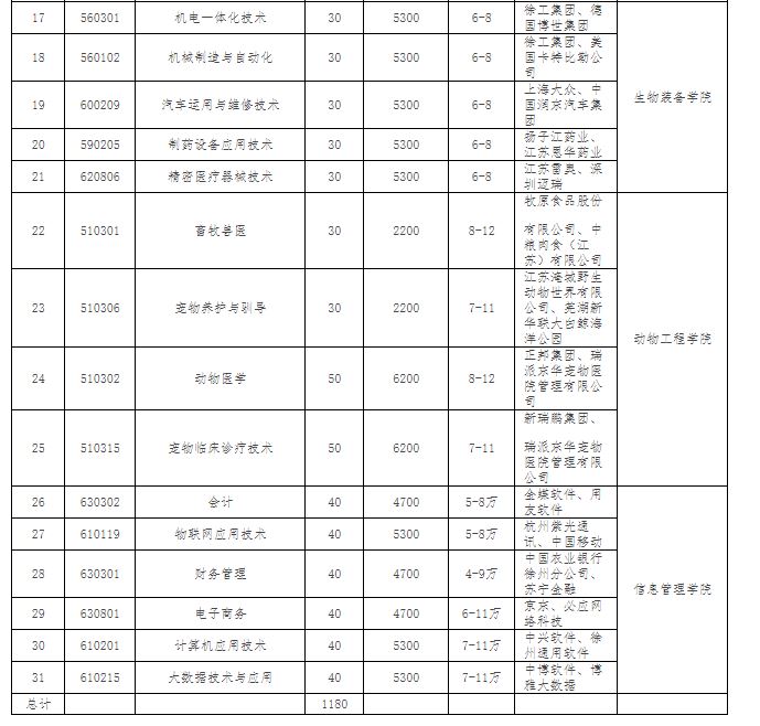 徐州生物工程職業技術學院2020年提前招生專業及計劃