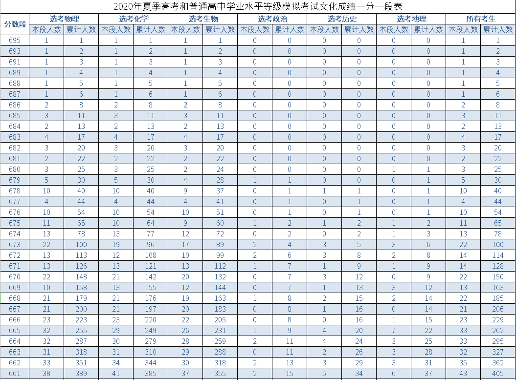 山东省2020年夏季高考和普通高中学业水平等级模拟考试文化成绩一分一段表.png