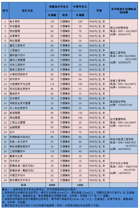 贵州职业技术学院2020年分类考试招生专业计划及咨询方式.jpg