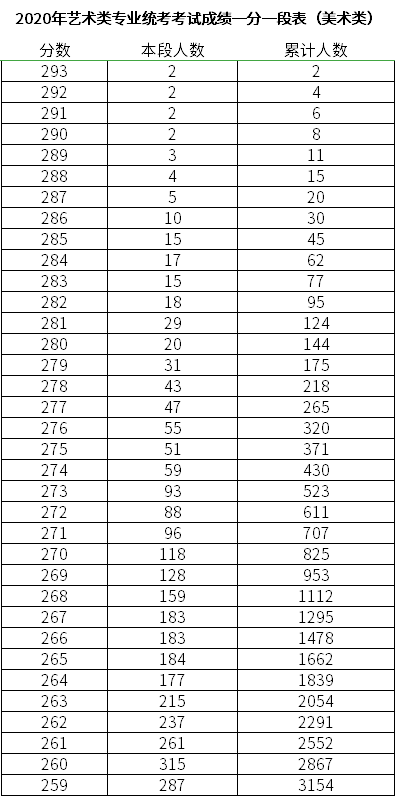 山东省2020年艺术类专业统考考试成绩一分一段表（美术类）.png