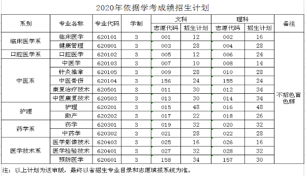 肇庆医学高等专科学校2020年依据学考成绩招生计划.png