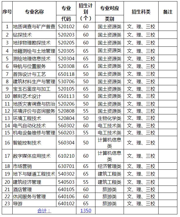 云南国土资源职业学院2020年单独考试招生专业一览表.JPG