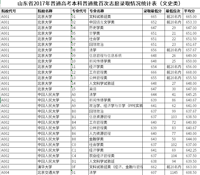 山东省2017年普通高考本科普通批首次志愿录取情况统计表（文史类）.png