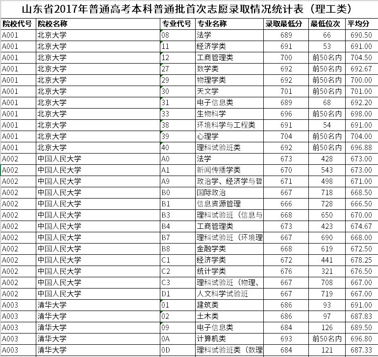 山东省2017年普通高考本科普通批首次志愿录取情况统计表（理工类）.png