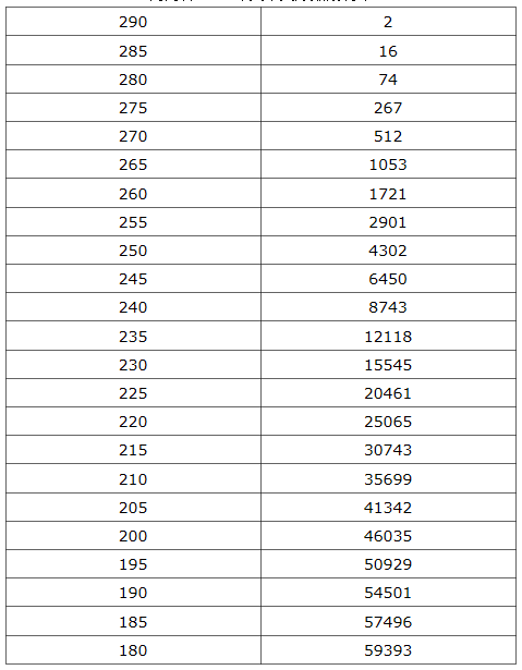 河南省2020年美術(shù)類分?jǐn)?shù)段統(tǒng)計(jì).png