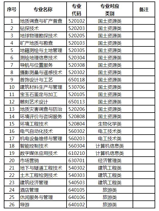 云南国土资源职业学院2020年单独考试招生大纲1.JPG