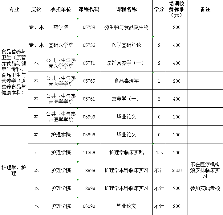 南方医科大学2020年上半年专业实践课程、毕业论文评审收费表