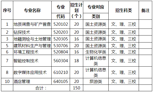 云南国土资源职业学院2020年单独考试招生建档立卡专项计划一览表