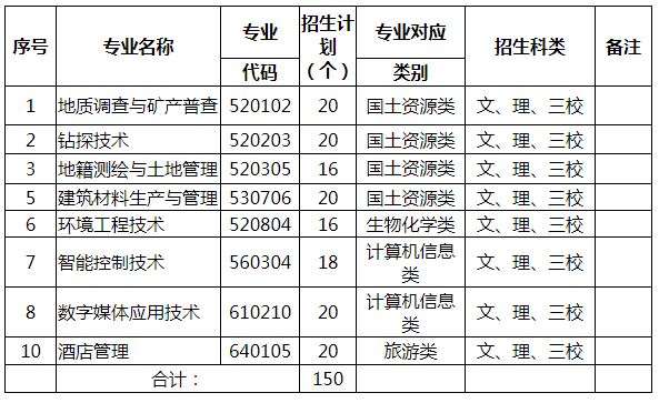 云南国土资源职业学院2020年单独考试招生建档立卡专项计划一览表.JPG