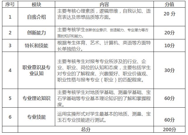 云南国土资源职业学院2020年单独考试招生大纲3.JPG