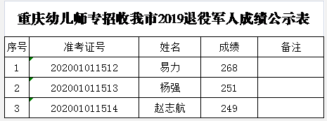 重庆幼儿师范高等专科学校招收重庆市2019年退役军人成绩公示表.png