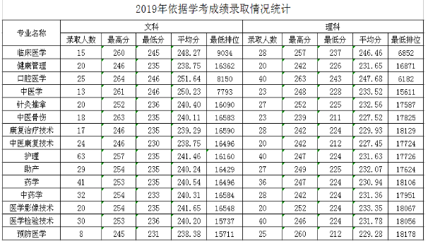 肇庆医学高等专科学校2019年依据学考成绩录取情况统计.png