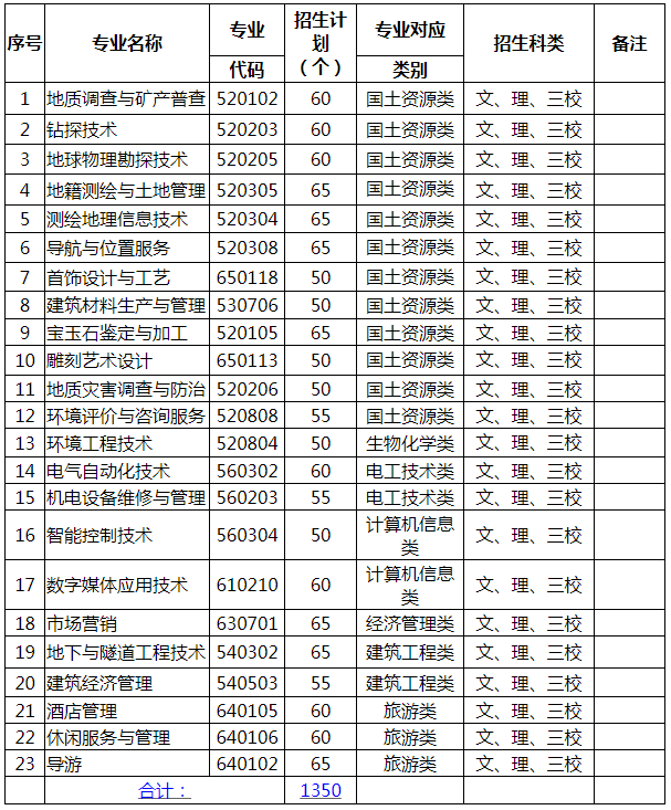 云南国土资源职业学院2020年单独考试招生专业一览表.png