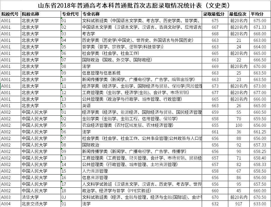 山东省2018年普通高考本科普通批首次志愿录取情况统计表（文史类）.png