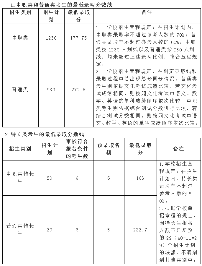 2019年四川中医药高等专科学校单招考试录取分数线1