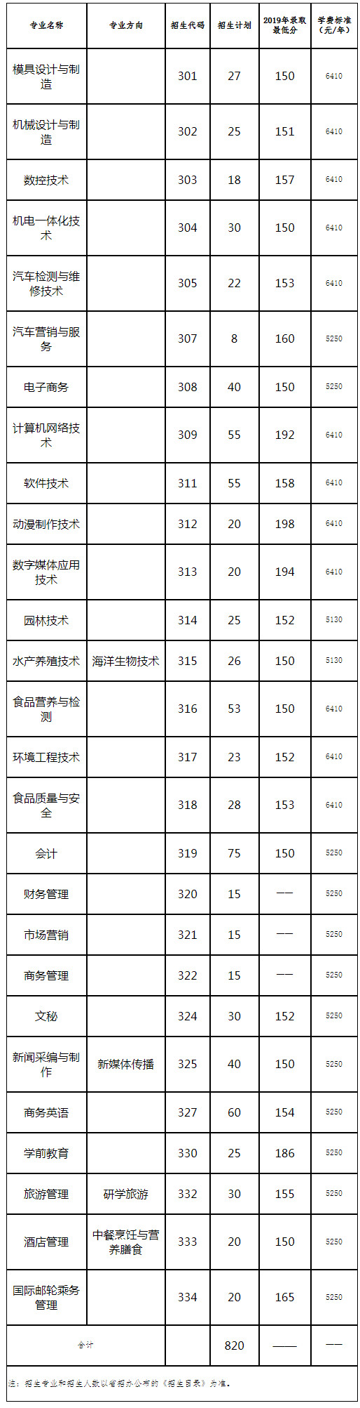 阳江职业技术学院2020年依据学考成绩录取“3+证书”类招生计划.jpg