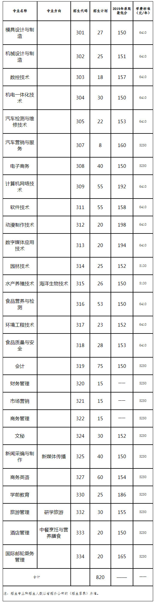 陽江職業(yè)技術(shù)學院2020年依據(jù)學考成績錄取“3+證書”類招生計劃.jpg