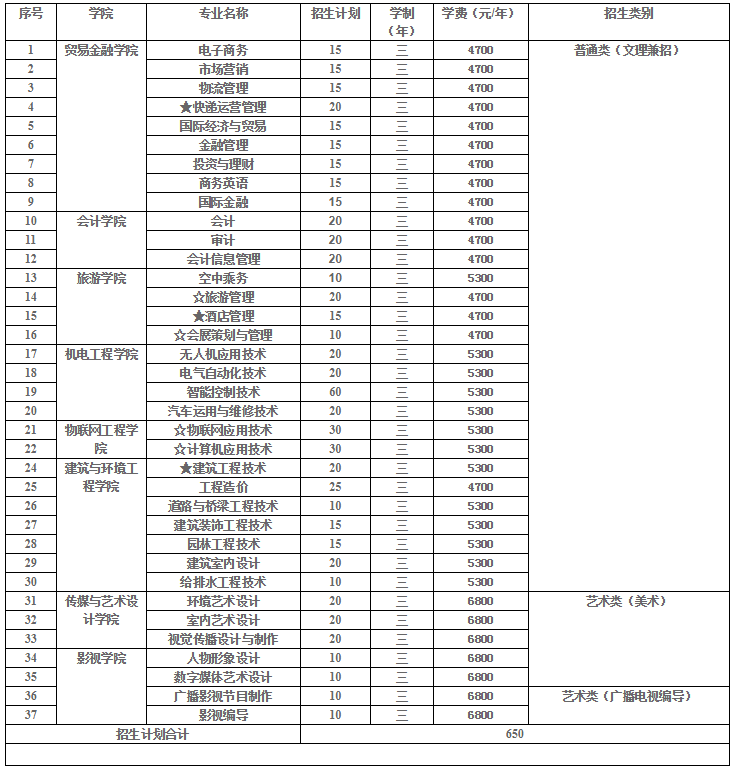 無錫城市職業(yè)技術(shù)學院2020年提前招生計劃.png