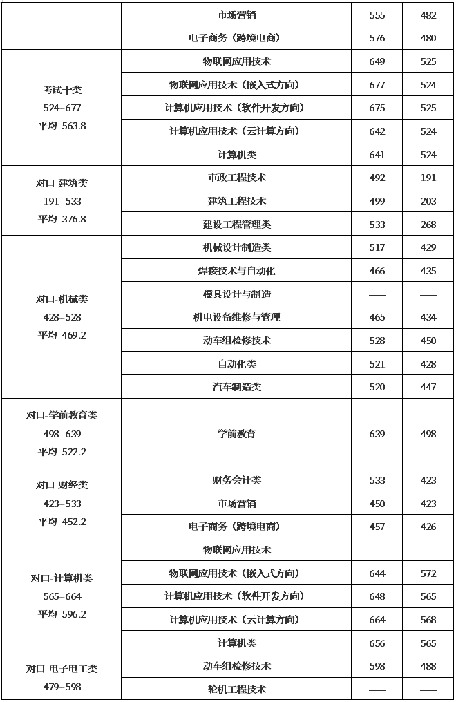 2019年唐山工业职业技术学院单招考试录取分数线