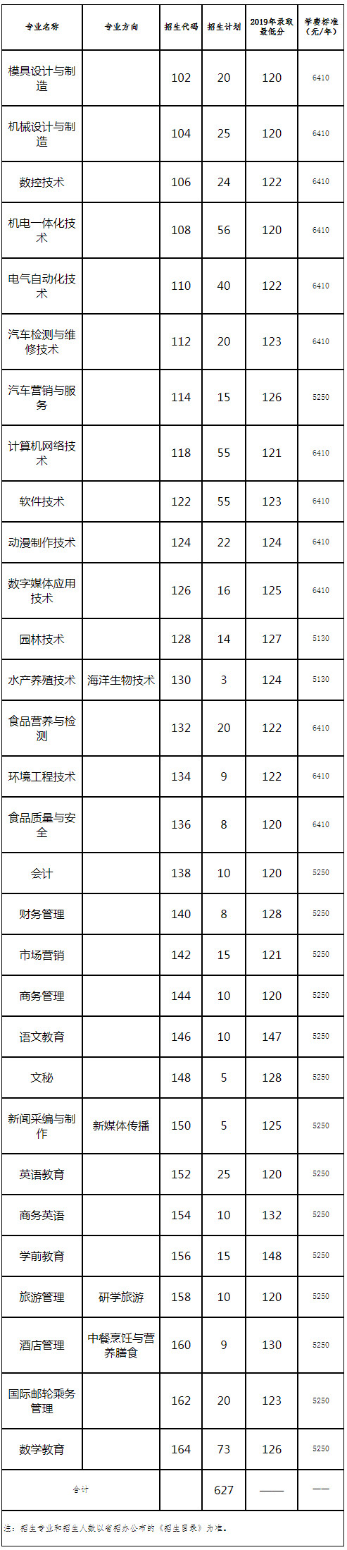 阳江职业技术学院2020年依据学考成绩录取理科类招生计划.jpg