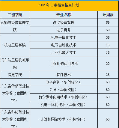 广东交通职业技术学院2020年自主招生计划.png