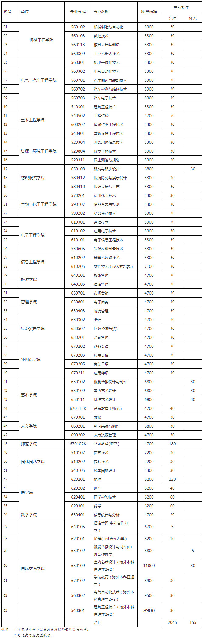 扬州市职业大学2020年提前招生计划安排一览表.jpg