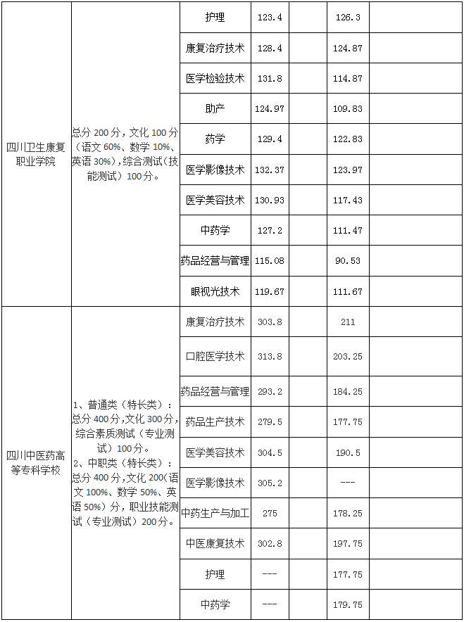 2019四川高职单招公办医护类各专业录取分数线