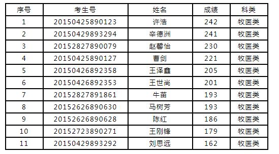 内蒙古商贸职业学院2020年单独招生考试成绩公示名单（牧医类）.JPG