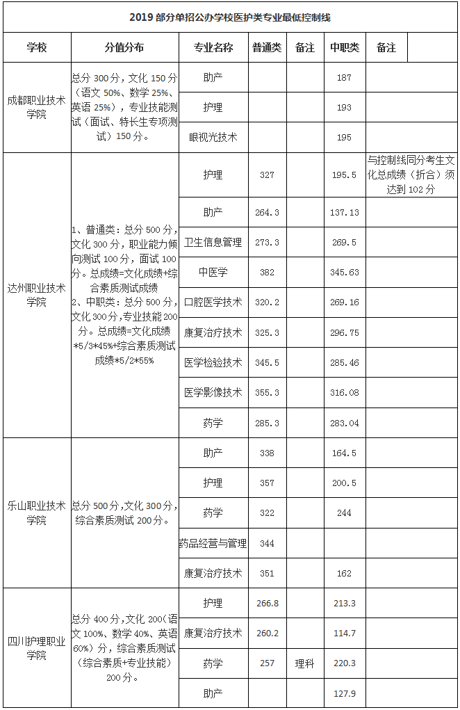 2019四川高职单招公办医护类各专业录取分数线