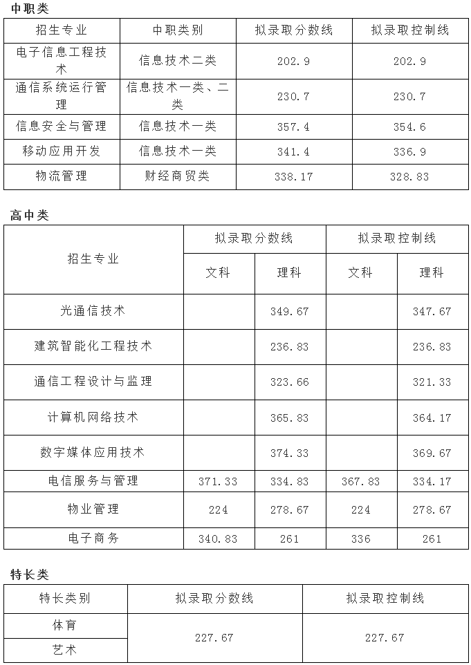 2019年四川邮电职业技术学院单招考试录取分数线