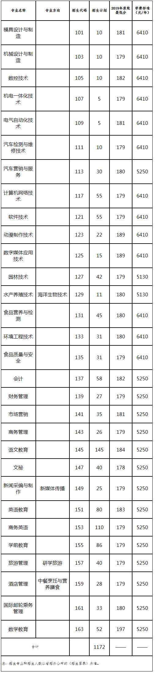 阳江职业技术学院2020年依据学考成绩录取文科类招生计划.jpg