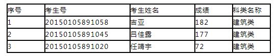 内蒙古商贸职业学院2020年单独招生考试成绩公示名单（建筑类）.JPG