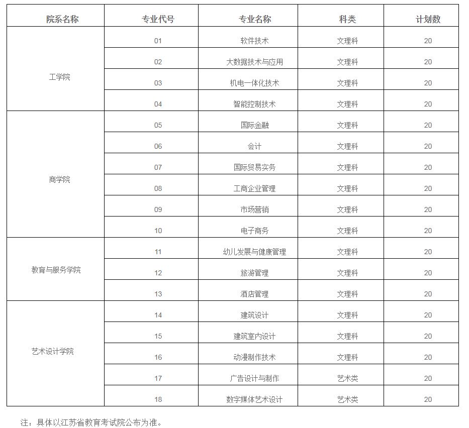 苏州百年职业学院2020年提前招生计划表.JPG