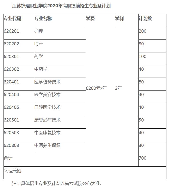 江蘇護(hù)理職業(yè)學(xué)院2020年高職提前招生專業(yè)及計(jì)劃.JPG